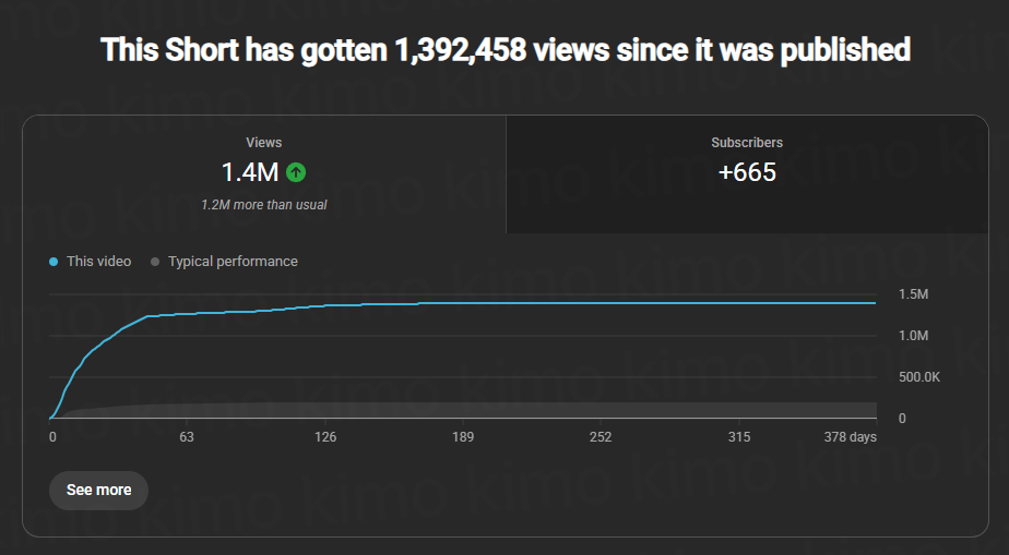 1.4 million views on one of my shorts