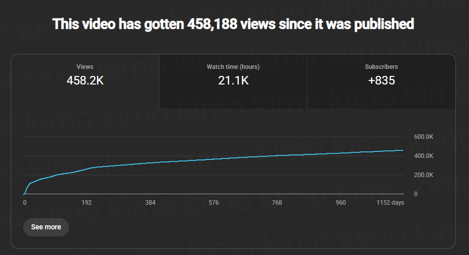 458 thousand views on a long-form video