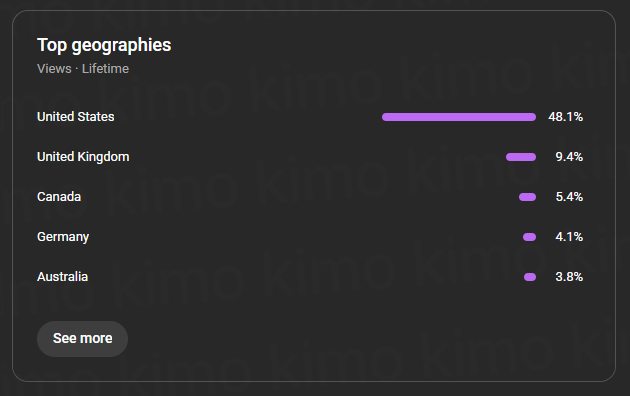 48.1% united states based viewers